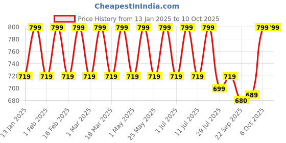 myntra.com Mast & Harbour Party Block Sandals mast & harbour Price History Graph from 13 Jan 2025 to 10 Oct 2025