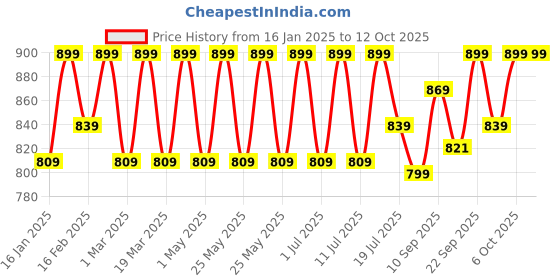 myntra.com Mast & Harbour Party Block Sandals mast & harbour Price History Graph from 16 Jan 2025 to 12 Oct 2025