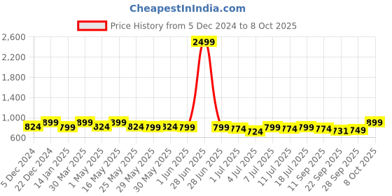 myntra.com Mast & Harbour Party Block Sandals mast & harbour Price History Graph from 5 Dec 2024 to 8 Oct 2025