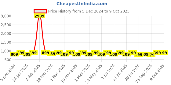 myntra.com Mast & Harbour Party Block Sandals mast & harbour Price History Graph from 5 Dec 2024 to 9 Oct 2025