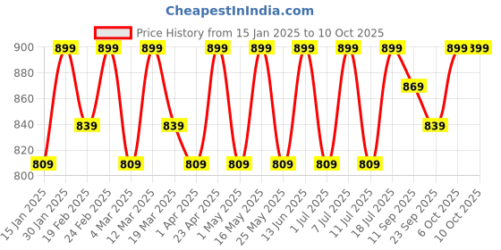 myntra.com Mast & Harbour Party Block Sandals mast & harbour Price History Graph from 15 Jan 2025 to 9 Oct 2025