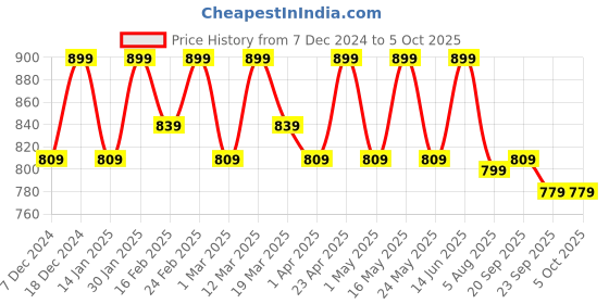 myntra.com Mast & Harbour Party Block Sandals mast & harbour Price History Graph from 7 Dec 2024 to 4 Oct 2025