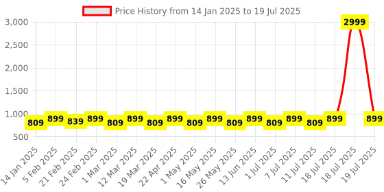 myntra.com Mast & Harbour Party Block Sandals mast & harbour Price History Graph from 14 Jan 2025 to 11 Jul 2025