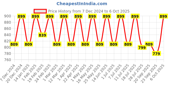 myntra.com Mast & Harbour Party Block Sandals mast & harbour Price History Graph from 7 Dec 2024 to 4 Oct 2025