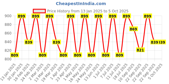 myntra.com Mast & Harbour Party Block Sandals mast & harbour Price History Graph from 13 Jan 2025 to 4 Oct 2025