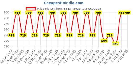 myntra.com Mast & Harbour Party Block Sandals mast & harbour Price History Graph from 14 Jan 2025 to 8 Oct 2025