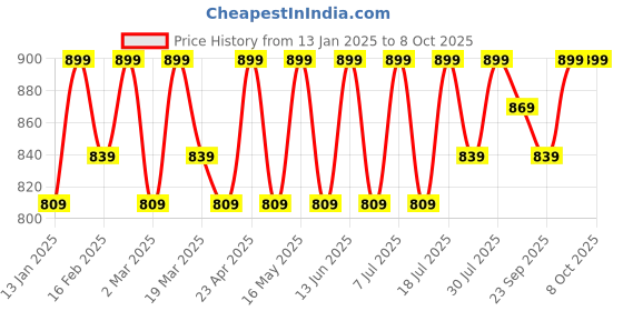 myntra.com Mast & Harbour Party Block Sandals mast & harbour Price History Graph from 13 Jan 2025 to 8 Oct 2025