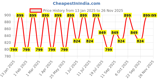 myntra.com Mast & Harbour Party Block Sandals mast & harbour Price History Graph from 13 Jan 2025 to 26 Nov 2025
