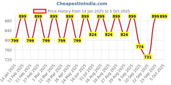 myntra.com Mast & Harbour Party Block Sandals mast & harbour Price History Graph from 14 Jan 2025 to 5 Oct 2025