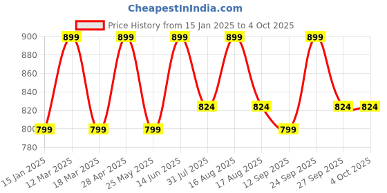 myntra.com Mast & Harbour Party Block Sandals mast & harbour Price History Graph from 15 Jan 2025 to 4 Oct 2025