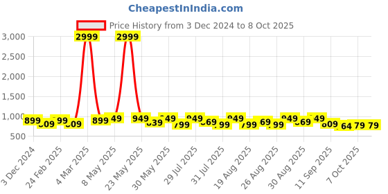 myntra.com Mast & Harbour Party Block Sandals mast & harbour Price History Graph from 3 Dec 2024 to 7 Oct 2025