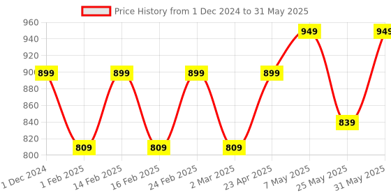 myntra.com Mast & Harbour Party Block Sandals mast & harbour Price History Graph from 1 Dec 2024 to 31 May 2025
