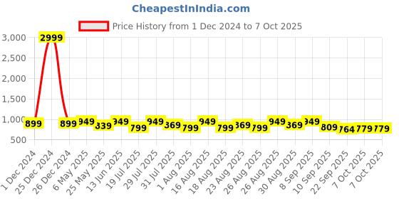 myntra.com Mast & Harbour Party Block Sandals mast & harbour Price History Graph from 1 Dec 2024 to 7 Oct 2025