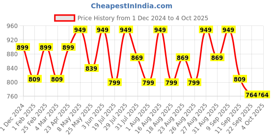 myntra.com Mast & Harbour Party Block Sandals mast & harbour Price History Graph from 1 Dec 2024 to 4 Oct 2025