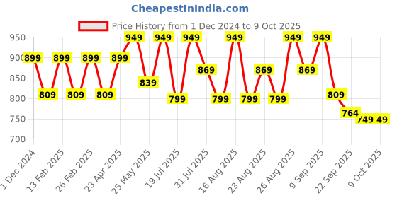 myntra.com Mast & Harbour Party Block Sandals mast & harbour Price History Graph from 1 Dec 2024 to 8 Oct 2025