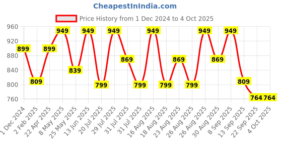 myntra.com Mast & Harbour Party Block Sandals mast & harbour Price History Graph from 1 Dec 2024 to 4 Oct 2025