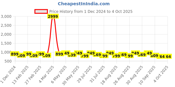 myntra.com Mast & Harbour Party Block Sandals mast & harbour Price History Graph from 1 Dec 2024 to 4 Oct 2025