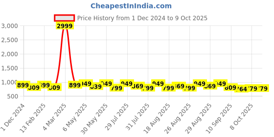 myntra.com Mast & Harbour Party Block Sandals mast & harbour Price History Graph from 1 Dec 2024 to 9 Oct 2025