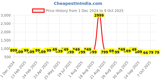 myntra.com Mast & Harbour Party Block Sandals mast & harbour Price History Graph from 1 Dec 2024 to 9 Oct 2025