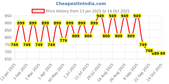 myntra.com Mast & Harbour Party Block Sandals mast & harbour Price History Graph from 13 Jan 2025 to 14 Oct 2025