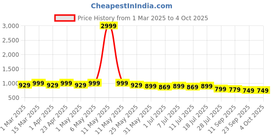 myntra.com Mast & Harbour Party Block Sandals mast & harbour Price History Graph from 1 Mar 2025 to 4 Oct 2025