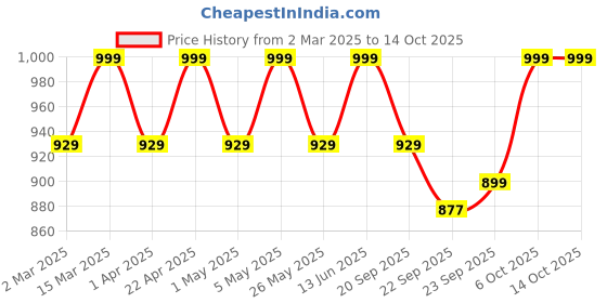 myntra.com Mast & Harbour Party Block Sandals mast & harbour Price History Graph from 2 Mar 2025 to 13 Oct 2025