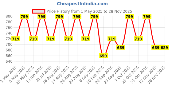myntra.com Mast & Harbour Party Block Sandals mast & harbour Price History Graph from 1 May 2025 to 27 Nov 2025