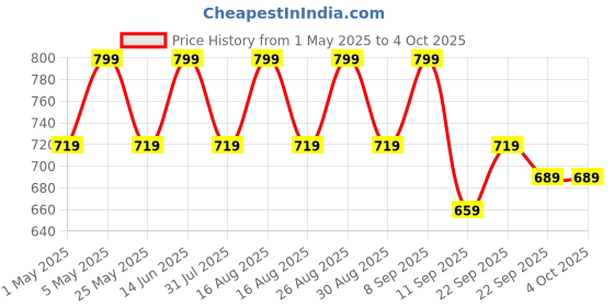 myntra.com Mast & Harbour Party Block Sandals mast & harbour Price History Graph from 1 May 2025 to 4 Oct 2025