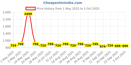 myntra.com Mast & Harbour Party Block Sandals mast & harbour Price History Graph from 1 May 2025 to 5 Oct 2025