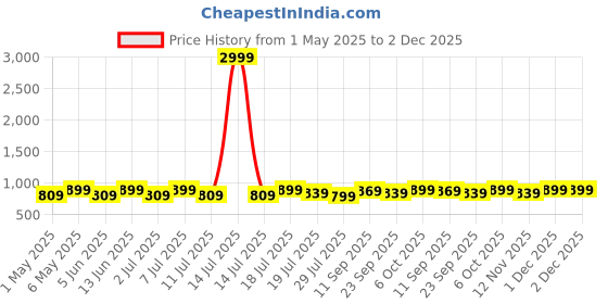 myntra.com Mast & Harbour Party Block Sandals mast & harbour Price History Graph from 1 May 2025 to 2 Dec 2025