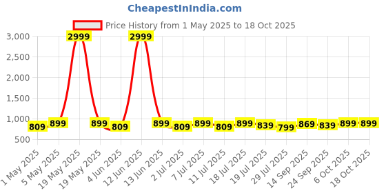 myntra.com Mast & Harbour Party Block Sandals mast & harbour Price History Graph from 1 May 2025 to 17 Oct 2025