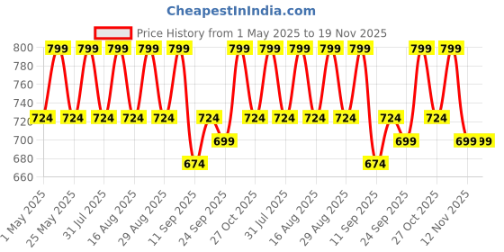 myntra.com Mast & Harbour Party Block Sandals mast & harbour Price History Graph from 1 May 2025 to 19 Nov 2025