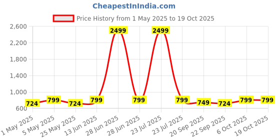 myntra.com Mast & Harbour Party Block Sandals mast & harbour Price History Graph from 1 May 2025 to 18 Oct 2025