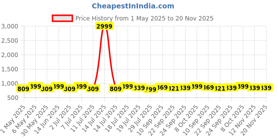 myntra.com Mast & Harbour Party Block Sandals mast & harbour Price History Graph from 1 May 2025 to 20 Nov 2025