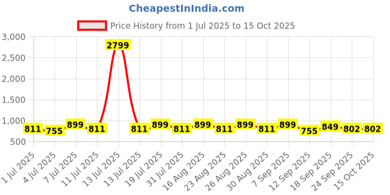 myntra.com Mast & Harbour Party Block Sandals mast & harbour Price History Graph from 1 Jul 2025 to 15 Oct 2025