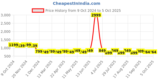 myntra.com Mast & Harbour Party Block Sandals with Bows mast & harbour Price History Graph from 9 Oct 2024 to 4 Oct 2025