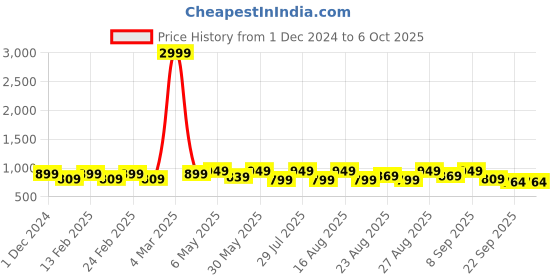 myntra.com Mast & Harbour Party Block Sandals with Bows mast & harbour Price History Graph from 1 Dec 2024 to 6 Oct 2025