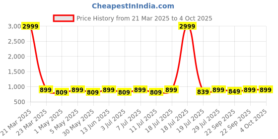 myntra.com Mast & Harbour Party Block Sandals with Bows mast & harbour Price History Graph from 21 Mar 2025 to 4 Oct 2025
