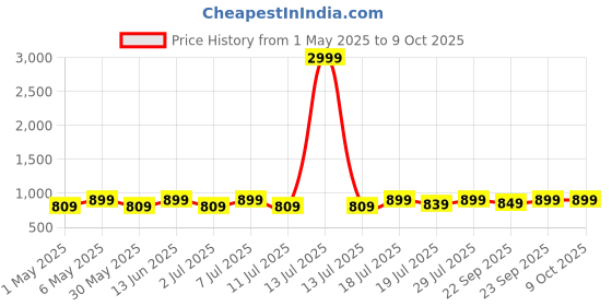 myntra.com Mast & Harbour Party Block Sandals with Bows mast & harbour Price History Graph from 1 May 2025 to 9 Oct 2025
