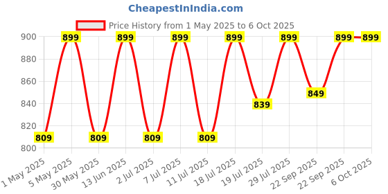 myntra.com Mast & Harbour Party Block Sandals with Bows mast & harbour Price History Graph from 1 May 2025 to 4 Oct 2025