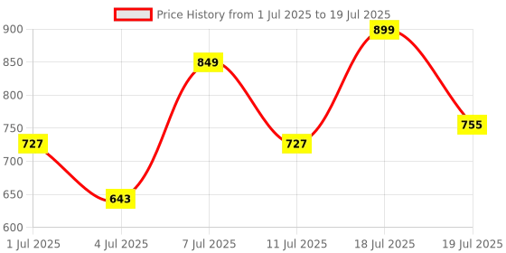 myntra.com Mast & Harbour Party Block Sandals with Bows mast & harbour Price History Graph from 1 Jul 2025 to 11 Jul 2025
