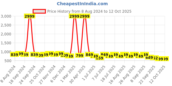 myntra.com Mast & Harbour Party Block Sandals with Buckles mast & harbour Price History Graph from 8 Aug 2024 to 11 Oct 2025