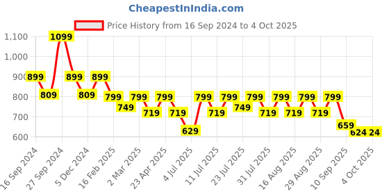 myntra.com Mast & Harbour Party Block Sandals with Buckles mast & harbour Price History Graph from 16 Sep 2024 to 4 Oct 2025