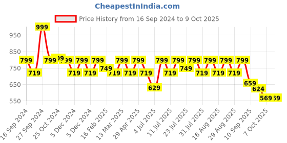 myntra.com Mast & Harbour Party Block Sandals with Buckles mast & harbour Price History Graph from 16 Sep 2024 to 9 Oct 2025