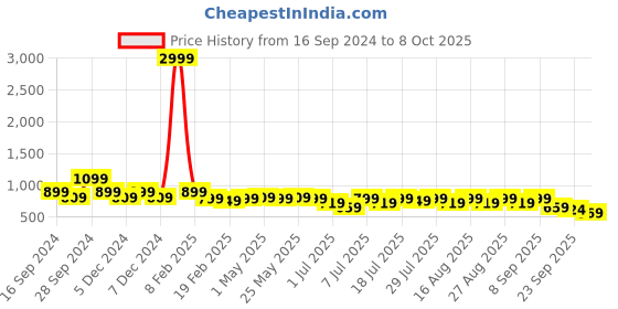 myntra.com Mast & Harbour Party Block Sandals with Buckles mast & harbour Price History Graph from 16 Sep 2024 to 8 Oct 2025