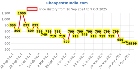 myntra.com Mast & Harbour Party Block Sandals with Buckles mast & harbour Price History Graph from 16 Sep 2024 to 9 Oct 2025