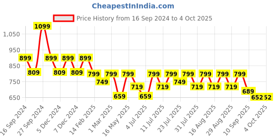 myntra.com Mast & Harbour Party Block Sandals with Buckles mast & harbour Price History Graph from 16 Sep 2024 to 4 Oct 2025