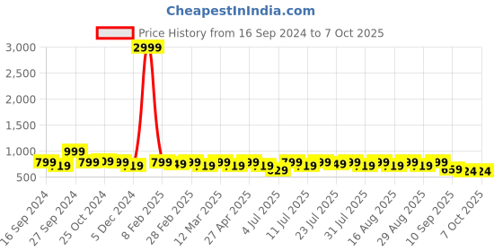 myntra.com Mast & Harbour Party Block Sandals with Buckles mast & harbour Price History Graph from 16 Sep 2024 to 7 Oct 2025