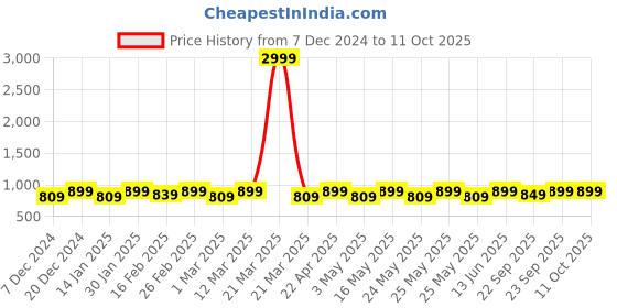 myntra.com Mast & Harbour Party Block Sandals with Buckles mast & harbour Price History Graph from 7 Dec 2024 to 11 Oct 2025