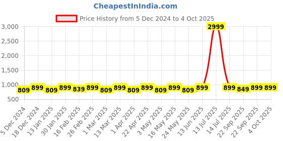 myntra.com Mast & Harbour Party Block Sandals with Buckles mast & harbour Price History Graph from 5 Dec 2024 to 4 Oct 2025
